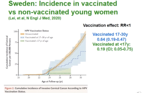 The Impact of Vaccination on Cervical Cancers